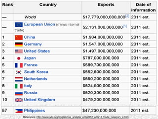Reference: http://www.wto.org/english/res_e/statis_e/its2012_e/its12_trade_category_e.htm
 