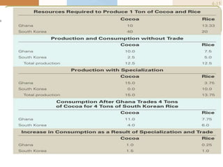 4-15
Comparative advantage and the gains
from trade
 