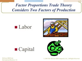 4-23
Factor Proportions Trade Theory
Considers Two Factors of Production
 Labor
 Capital
McGraw-Hill/Irwin
International Business, 5/e
© 2005 The McGraw-Hill Companies, Inc., All Rights Reserved.
 