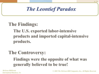 4-26
McGraw-Hill/Irwin
International Business, 5/e
© 2005 The McGraw-Hill Companies, Inc., All Rights Reserved.
The Leontief Paradox
The Findings:
The U.S. exported labor-intensive
products and imported capital-intensive
products.
The Controversy:
Findings were the opposite of what was
generally believed to be true!
 