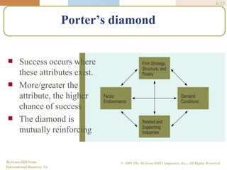 4-33
Porter’s diamond

McGraw-Hill/Irwin
International Business, 5/e
© 2005 The McGraw-Hill Companies, Inc., All Rights Reserved.


Success occurs where
these attributes exist.
More/greater the
attribute, the higher
chance of success
The diamond is
mutually reinforcing
 