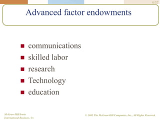 4-37
McGraw-Hill/Irwin
International Business, 5/e
© 2005 The McGraw-Hill Companies, Inc., All Rights Reserved.
Advanced factor endowments
 communications
 skilled labor
 research
 Technology
 education
 