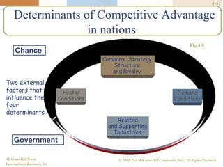 4-41
Determinants of Competitive Advantage
in nations
Government
Company Strategy,
Structure,
and Rivalry
Demand
Conditions
Related
and Supporting
Industries
Factor
Conditions
Chance
Two external
factors that
influence the
four
determinants.
McGraw-Hill/Irwin
International Business, 5/e
© 2005 The McGraw-Hill Companies, Inc., All Rights Reserved.
Fig 4.8
 