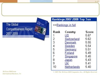 4-45
McGraw-Hill/Irwin
International Business, 5/e
© 2005 The McGraw-Hill Companies, Inc., All Rights Reserved.
 