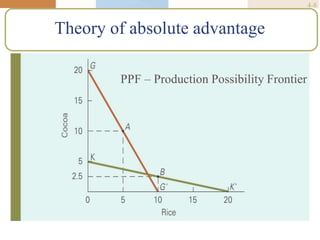 4-8
Theory of absolute advantage
PPF – Production Possibility Frontier
 