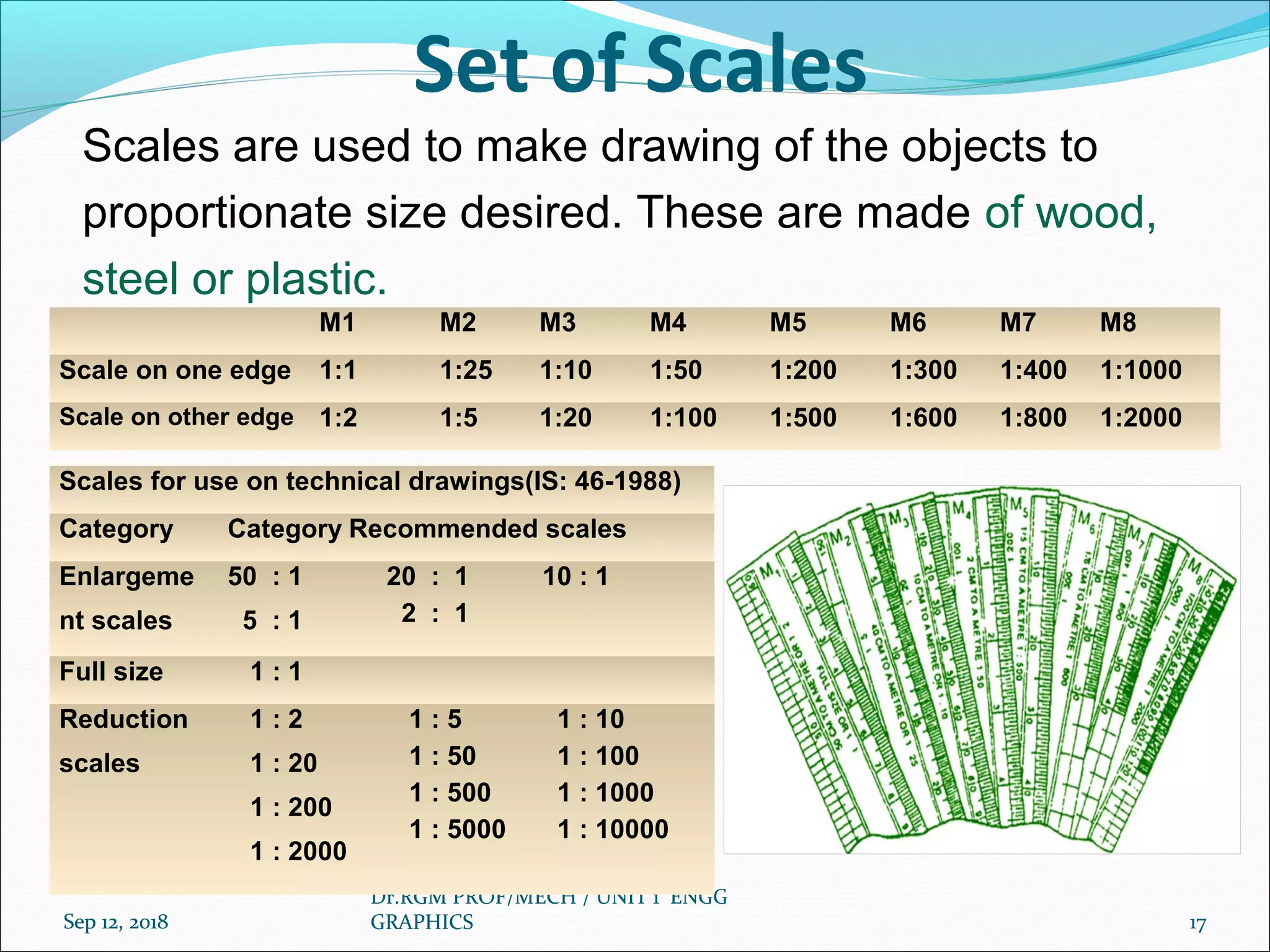 Sep 12, 2018
Dr.RGM PROF/MECH / UNIT 1 ENGG
GRAPHICS 17
Set of Scales
Scales are used to make drawing of the objects to
proportionate size desired. These are made of wood,
steel or plastic.
Sep 12, 2018
Dr.RGM PROF/MECH / UNIT 1 ENGG
GRAPHICS 17
M1 M2 M3 M4 M5 M6 M7 M8
Scale on one edge 1:1 1:25 1:10 1:50 1:200 1:300 1:400 1:1000
Scale on other edge 1:2 1:5 1:20 1:100 1:500 1:600 1:800 1:2000
Scales for use on technical drawings(IS: 46-1988)
Category Category Recommended scales
Enlargeme
nt scales
50 : 1
5 : 1
20 : 1
2 : 1
10 : 1
Full size 1 : 1
Reduction
scales
1 : 2
1 : 20
1 : 200
1 : 2000
1 : 5
1 : 50
1 : 500
1 : 5000
1 : 10
1 : 100
1 : 1000
1 : 10000
 