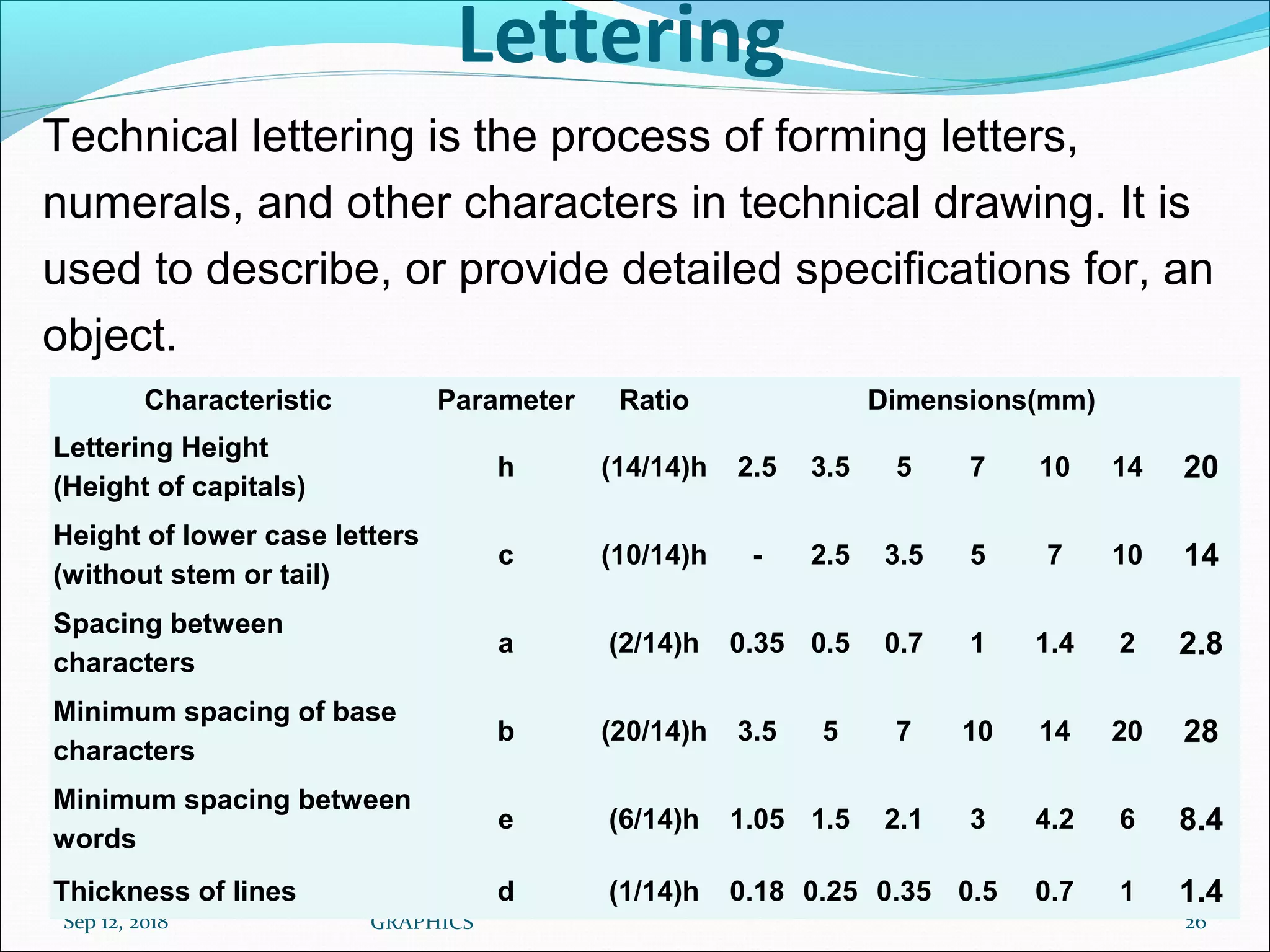 Lettering
Technical lettering is the process of forming letters,
numerals, and other characters in technical drawing. It is
used to describe, or provide detailed specifications for, an
object.
Sep 12, 2018
Dr.RGM PROF/MECH / UNIT 1 ENGG
GRAPHICS 26
Characteristic Parameter Ratio Dimensions(mm)
Lettering Height
(Height of capitals)
h (14/14)h 2.5 3.5 5 7 10 14 20
Height of lower case letters
(without stem or tail)
c (10/14)h - 2.5 3.5 5 7 10 14
Spacing between
characters
a (2/14)h 0.35 0.5 0.7 1 1.4 2 2.8
Minimum spacing of base
characters
b (20/14)h 3.5 5 7 10 14 20 28
Minimum spacing between
words
e (6/14)h 1.05 1.5 2.1 3 4.2 6 8.4
Thickness of lines d (1/14)h 0.18 0.25 0.35 0.5 0.7 1 1.4
 