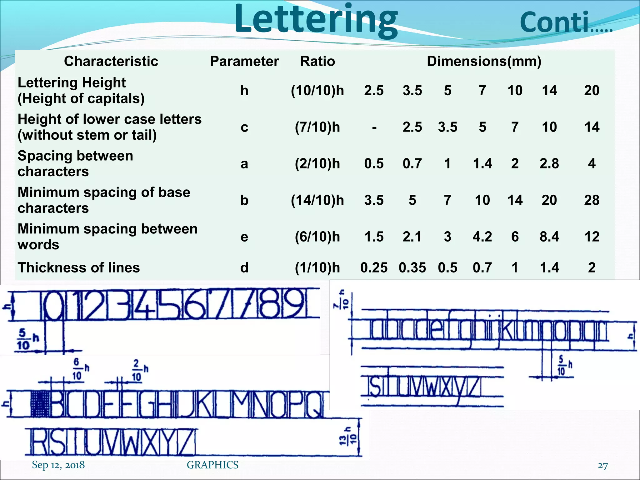 Lettering Conti.....
Characteristic Parameter Ratio Dimensions(mm)
Lettering Height
(Height of capitals)
h (10/10)h 2.5 3.5 5 7 10 14 20
Height of lower case letters
(without stem or tail)
c (7/10)h - 2.5 3.5 5 7 10 14
Spacing between
characters
a (2/10)h 0.5 0.7 1 1.4 2 2.8 4
Minimum spacing of base
characters
b (14/10)h 3.5 5 7 10 14 20 28
Minimum spacing between
words
e (6/10)h 1.5 2.1 3 4.2 6 8.4 12
Thickness of lines d (1/10)h 0.25 0.35 0.5 0.7 1 1.4 2
Sep 12, 2018
Dr.RGM PROF/MECH / UNIT 1 ENGG
GRAPHICS 27
 