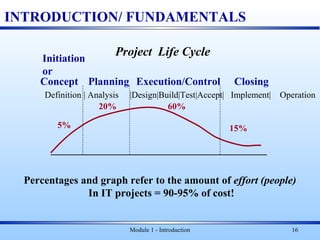 Module 1 - Introduction 16
Project Life Cycle
5%
20% 60%
15%
Concept Planning Execution/Control Closing
Percentages and graph refer to the amount of effort (people)
In IT projects = 90-95% of cost!
Definition | Analysis |Design|Build|Test|Accept| Implement| Operation
INTRODUCTION/ FUNDAMENTALS
Initiation
or
 