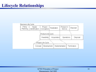 Q7503 Principles of Project
Management, Fall 2002
18
Lifecycle Relationships
 