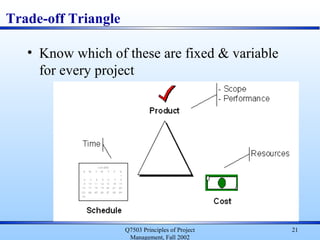 Q7503 Principles of Project
Management, Fall 2002
21
Trade-off Triangle
• Know which of these are fixed & variable
for every project
 