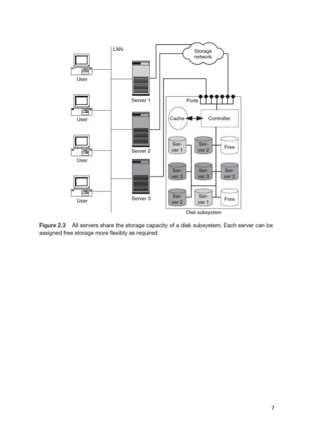 Storage Area Networks Unit 1 Notes
