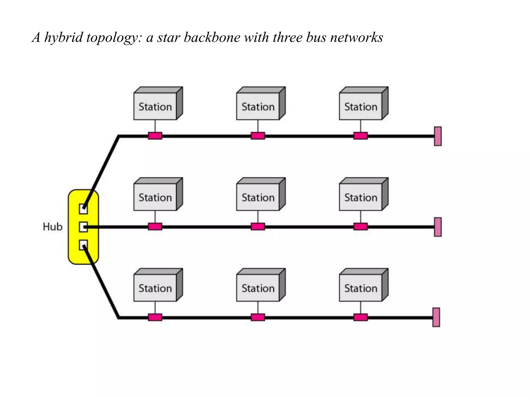 A hybrid topology: a star backbone with three bus networks 
