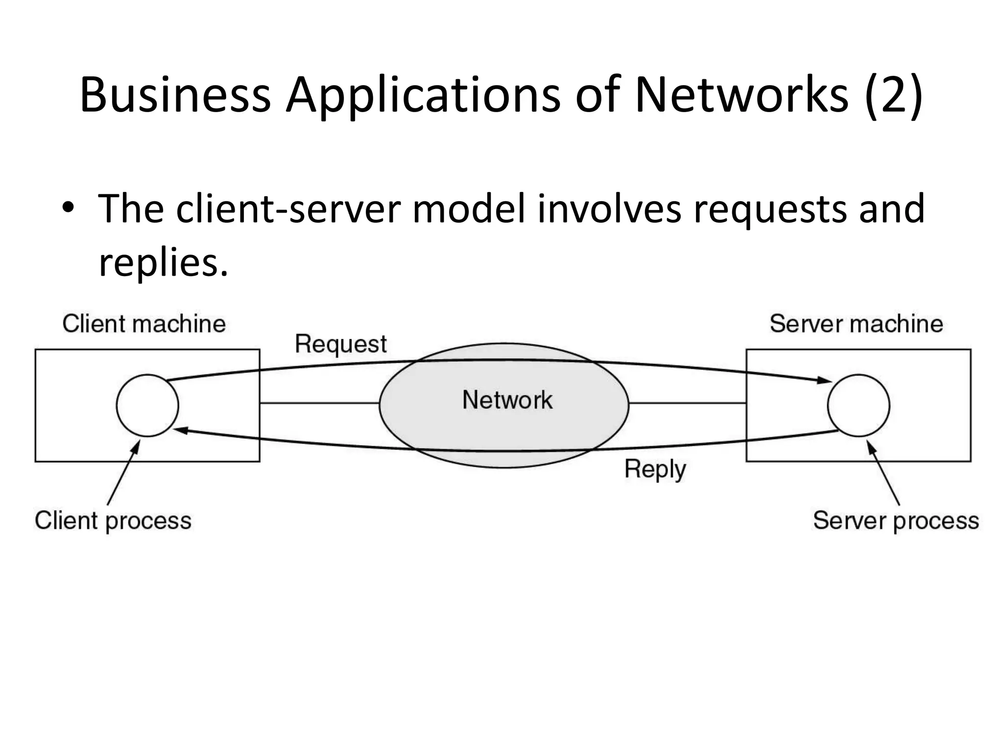 Business Applications of Networks (2) • The client-server model involves requests and replies. 