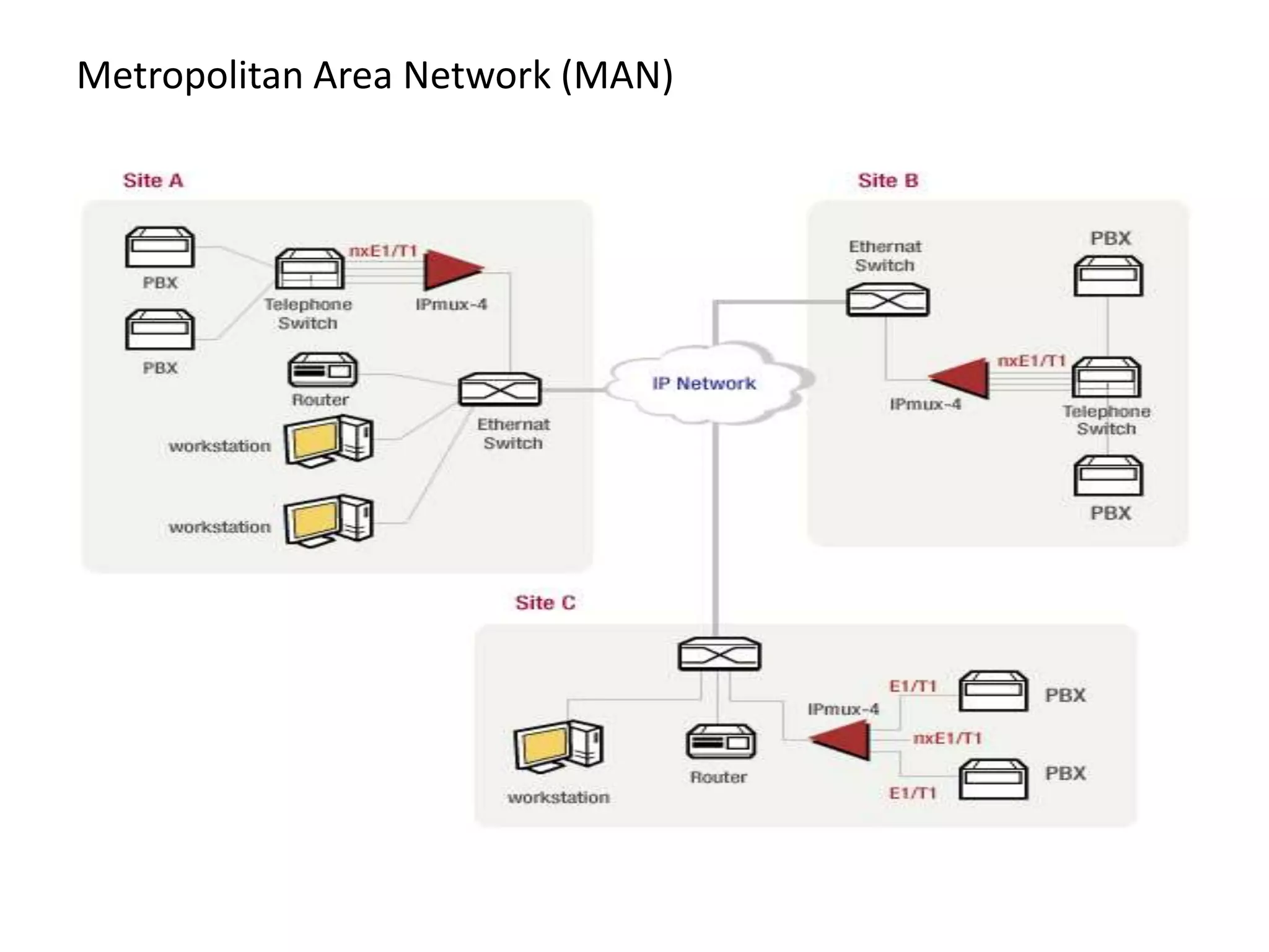 Metropolitan Area Network (MAN) 