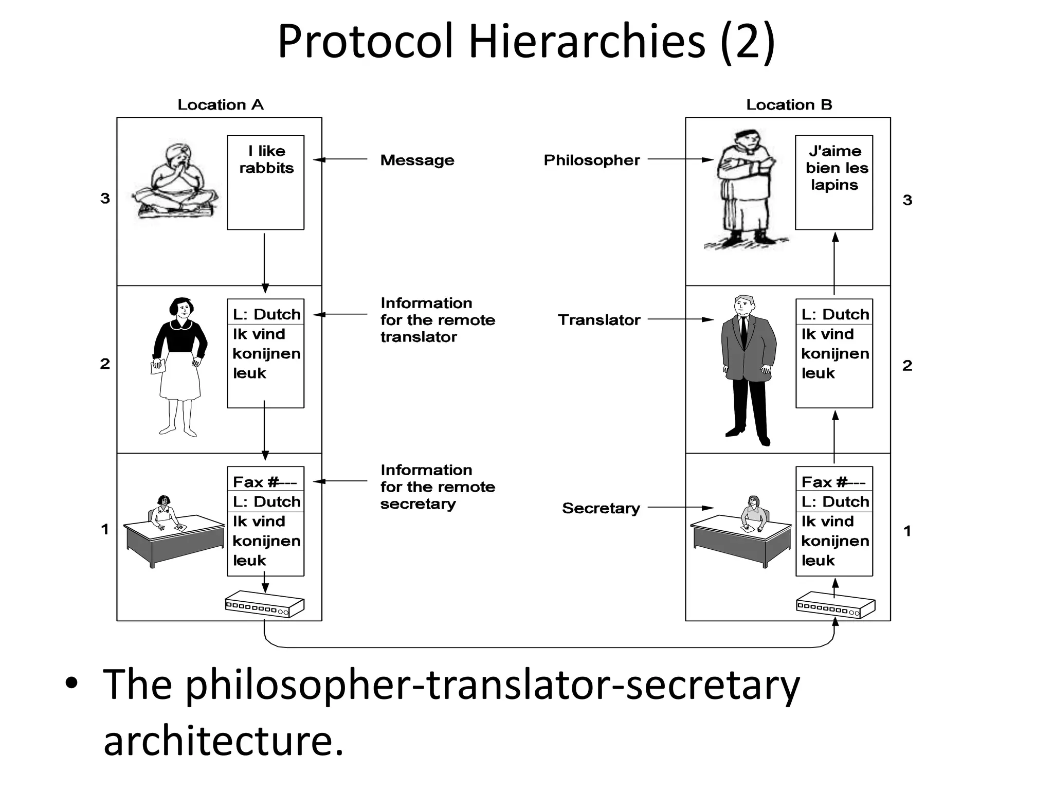 Protocol Hierarchies (2) • The philosopher-translator-secretary architecture. 