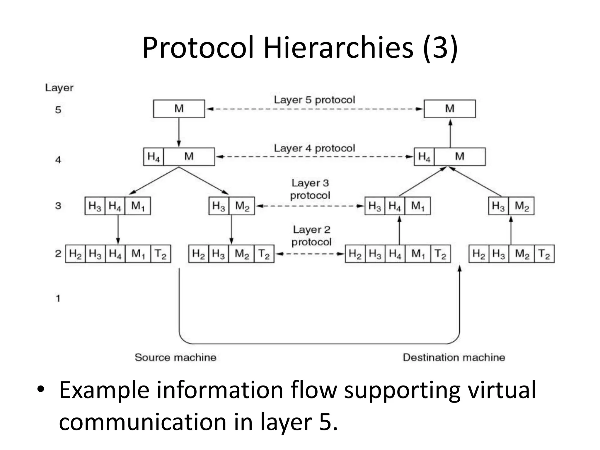 Protocol Hierarchies (3) • Example information flow supporting virtual communication in layer 5. 