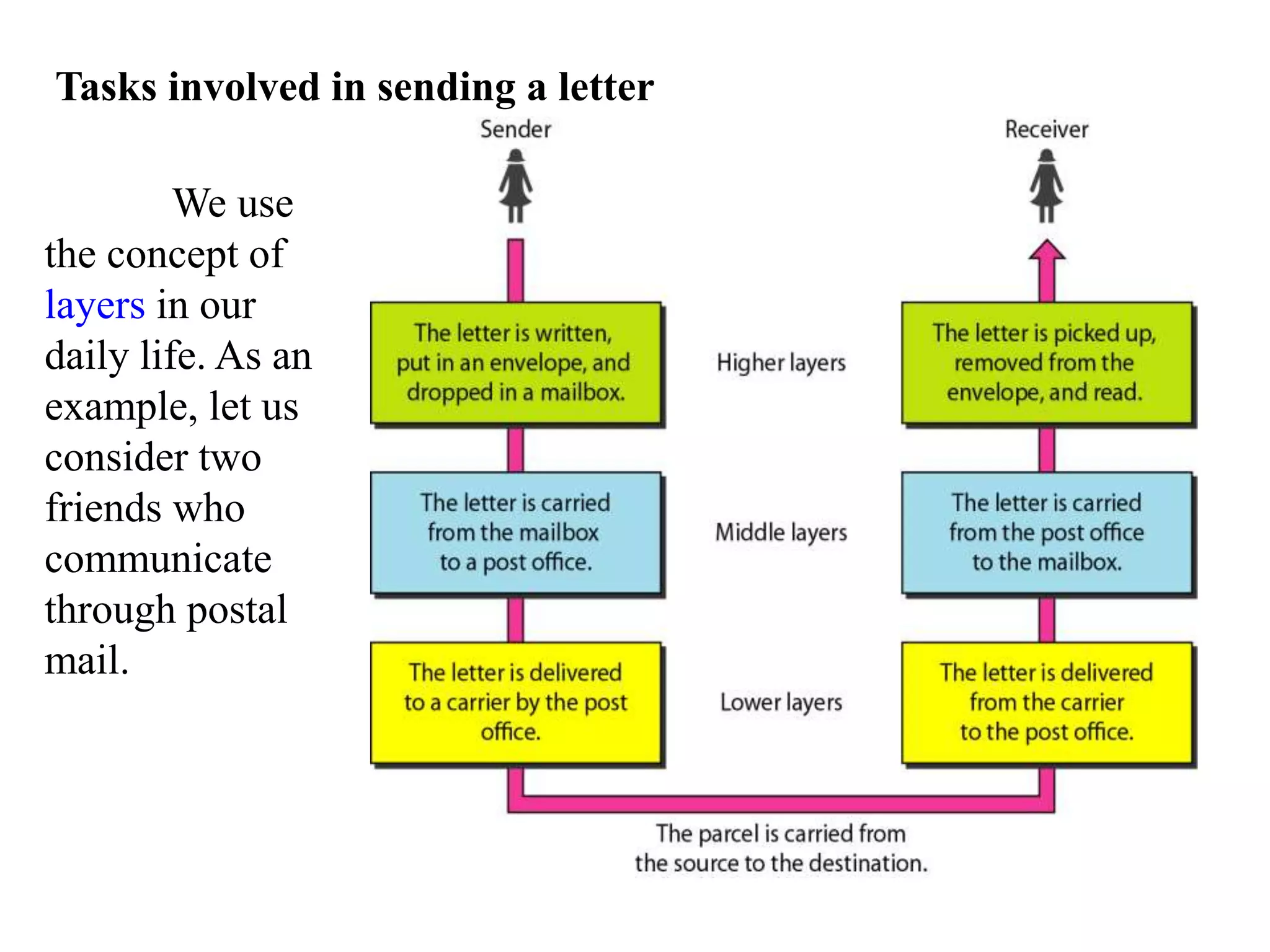 Tasks involved in sending a letter We use the concept of layers in our daily life. As an example, let us consider two friends who communicate through postal mail. 