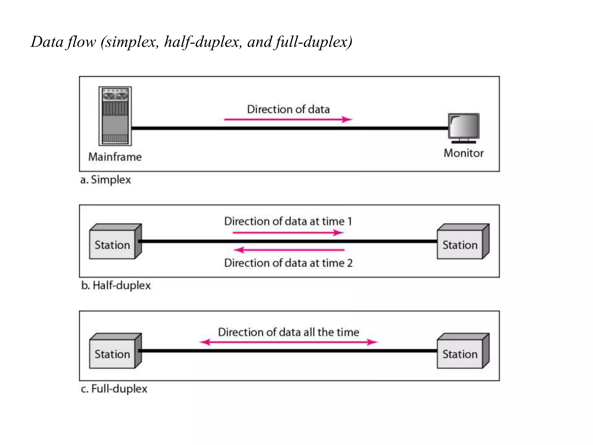 Data flow (simplex, half-duplex, and full-duplex) 
