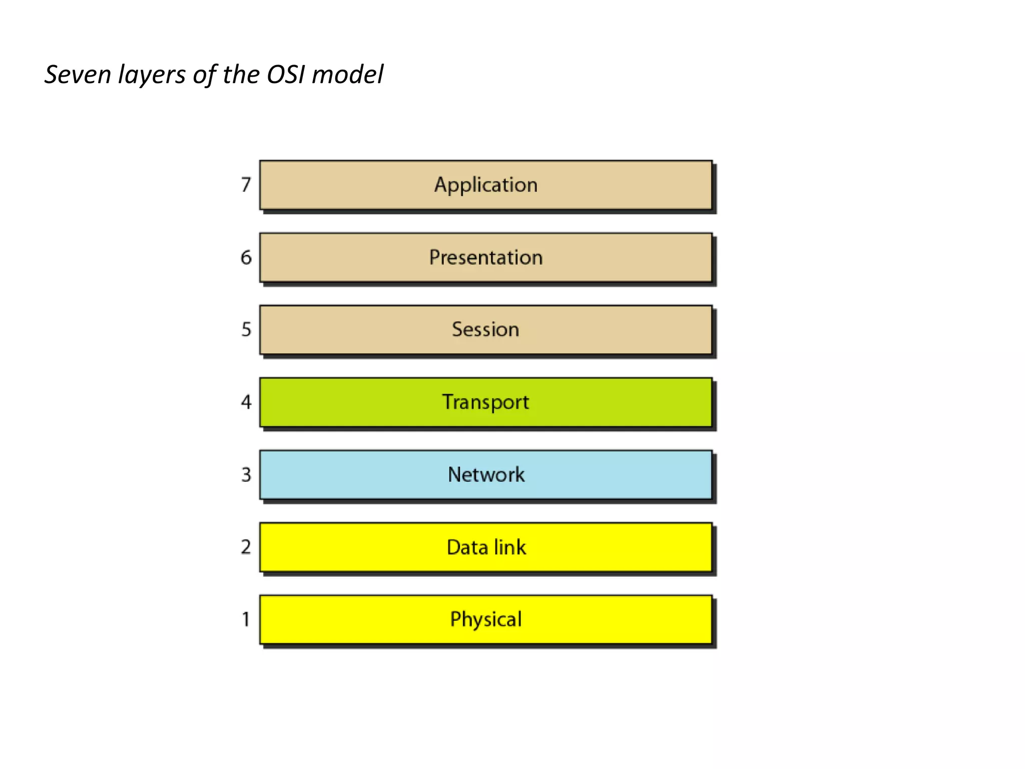 Seven layers of the OSI model 