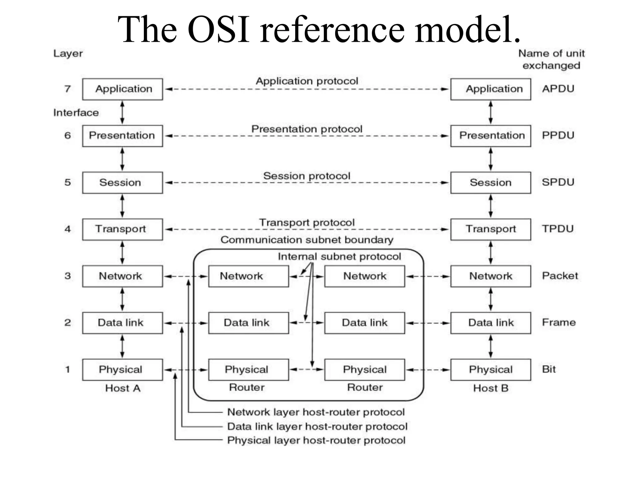 The OSI reference model. 
