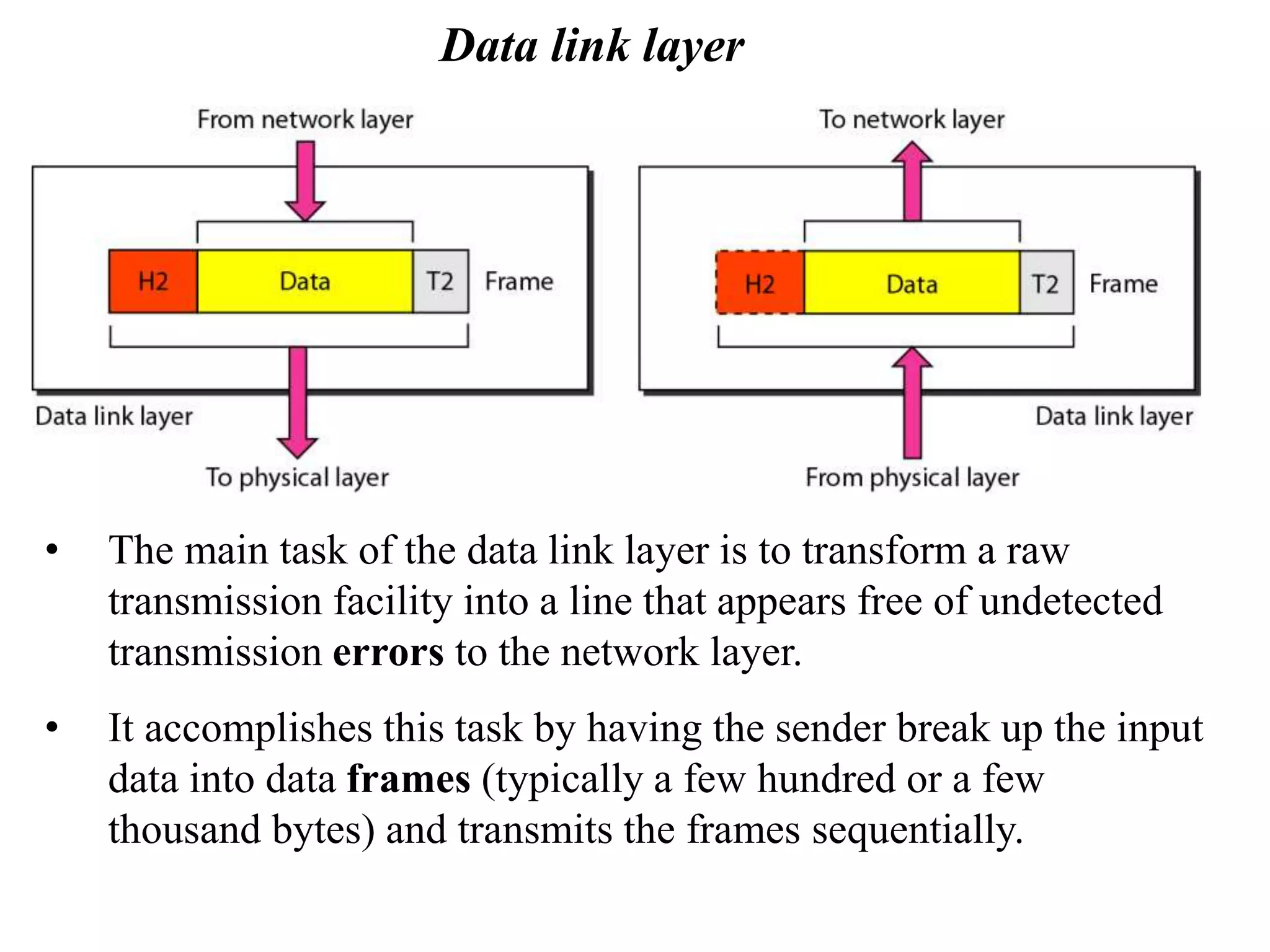Data link layer • The main task of the data link layer is to transform a raw transmission facility into a line that appears free of undetected transmission errors to the network layer. • It accomplishes this task by having the sender break up the input data into data frames (typically a few hundred or a few thousand bytes) and transmits the frames sequentially. 