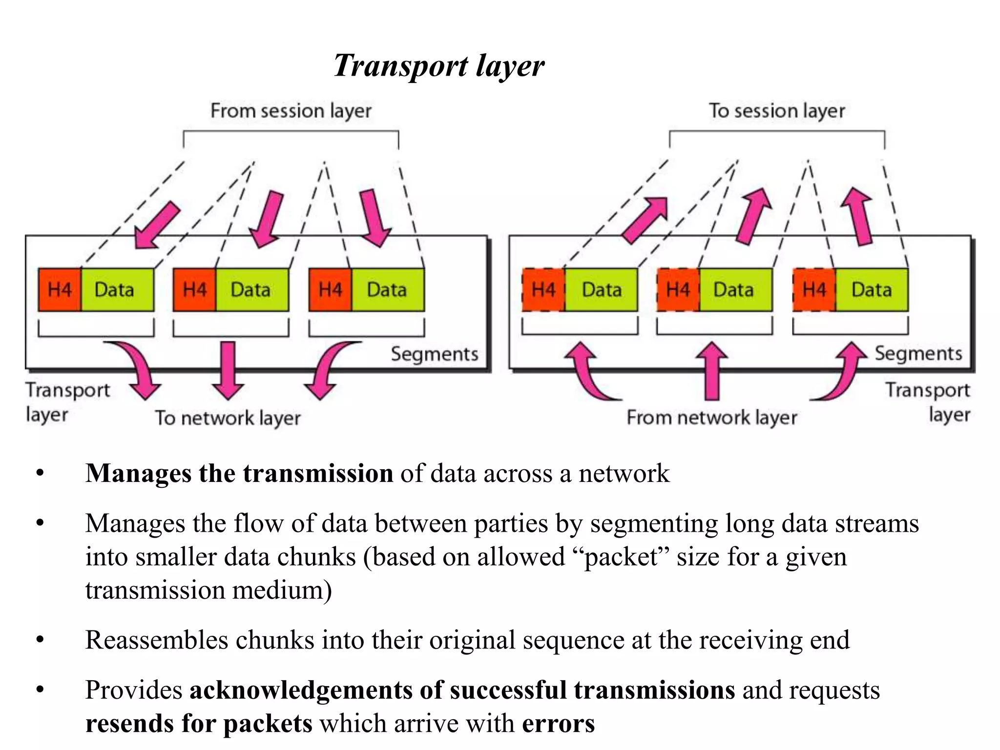 Transport layer • Manages the transmission of data across a network • Manages the flow of data between parties by segmenting long data streams into smaller data chunks (based on allowed “packet” size for a given transmission medium) • Reassembles chunks into their original sequence at the receiving end • Provides acknowledgements of successful transmissions and requests resends for packets which arrive with errors 