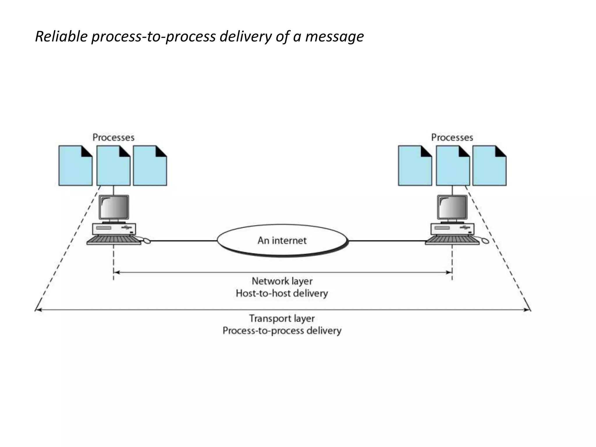 Reliable process-to-process delivery of a message 