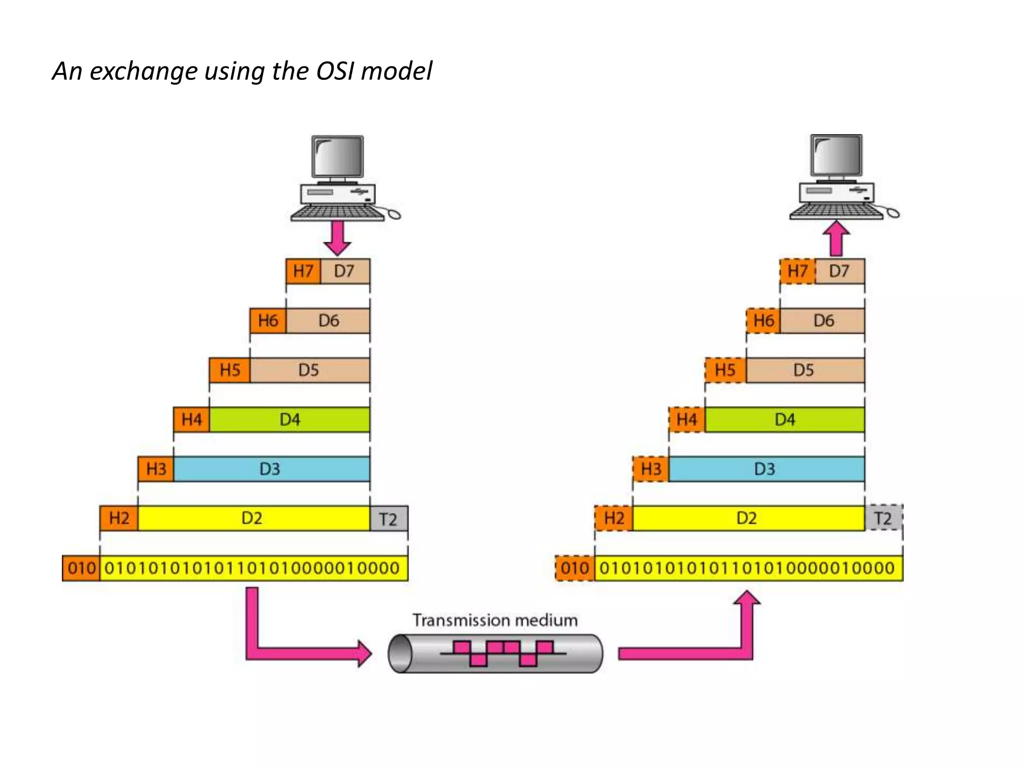 An exchange using the OSI model 