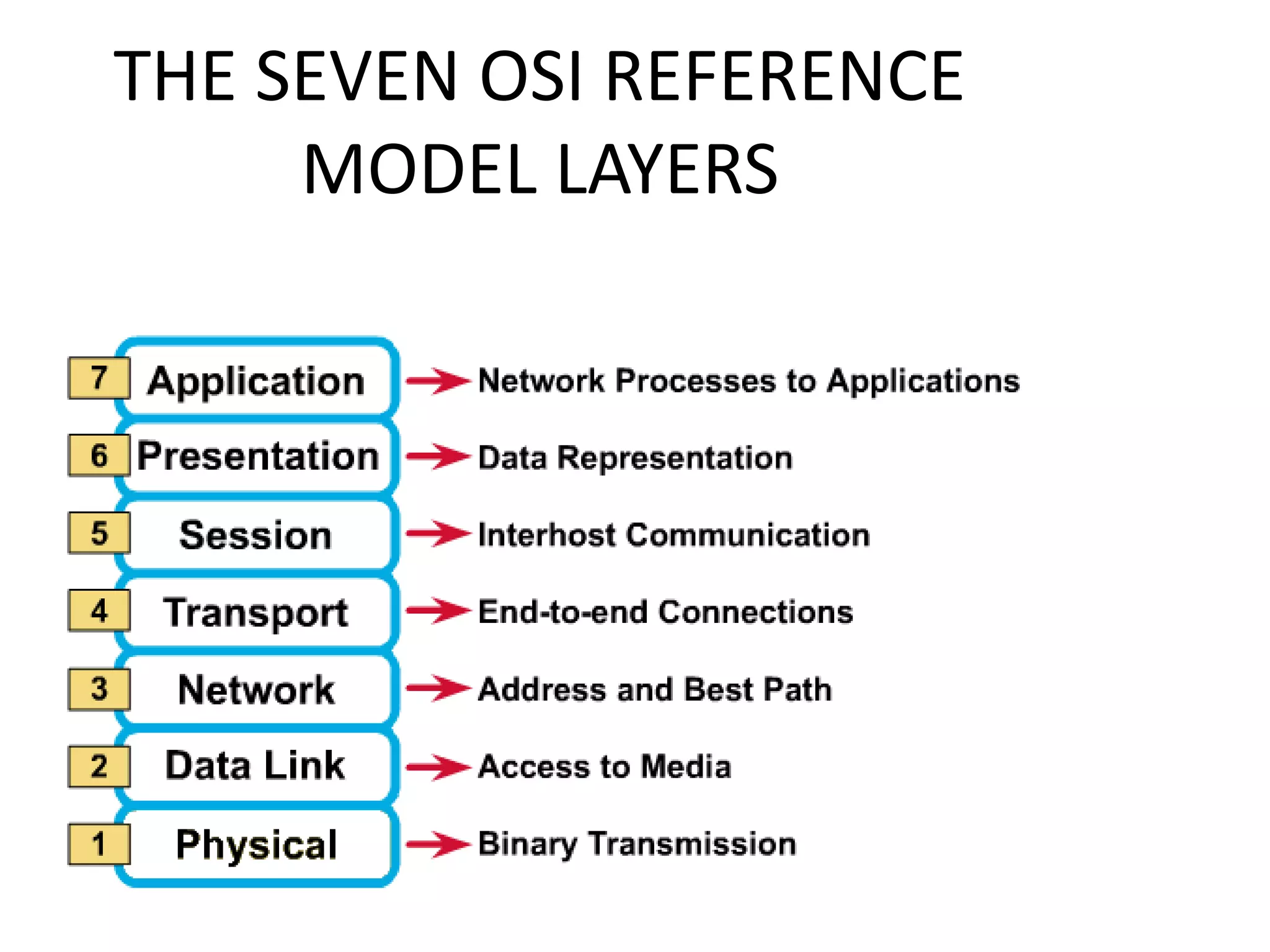 THE SEVEN OSI REFERENCE MODEL LAYERS 