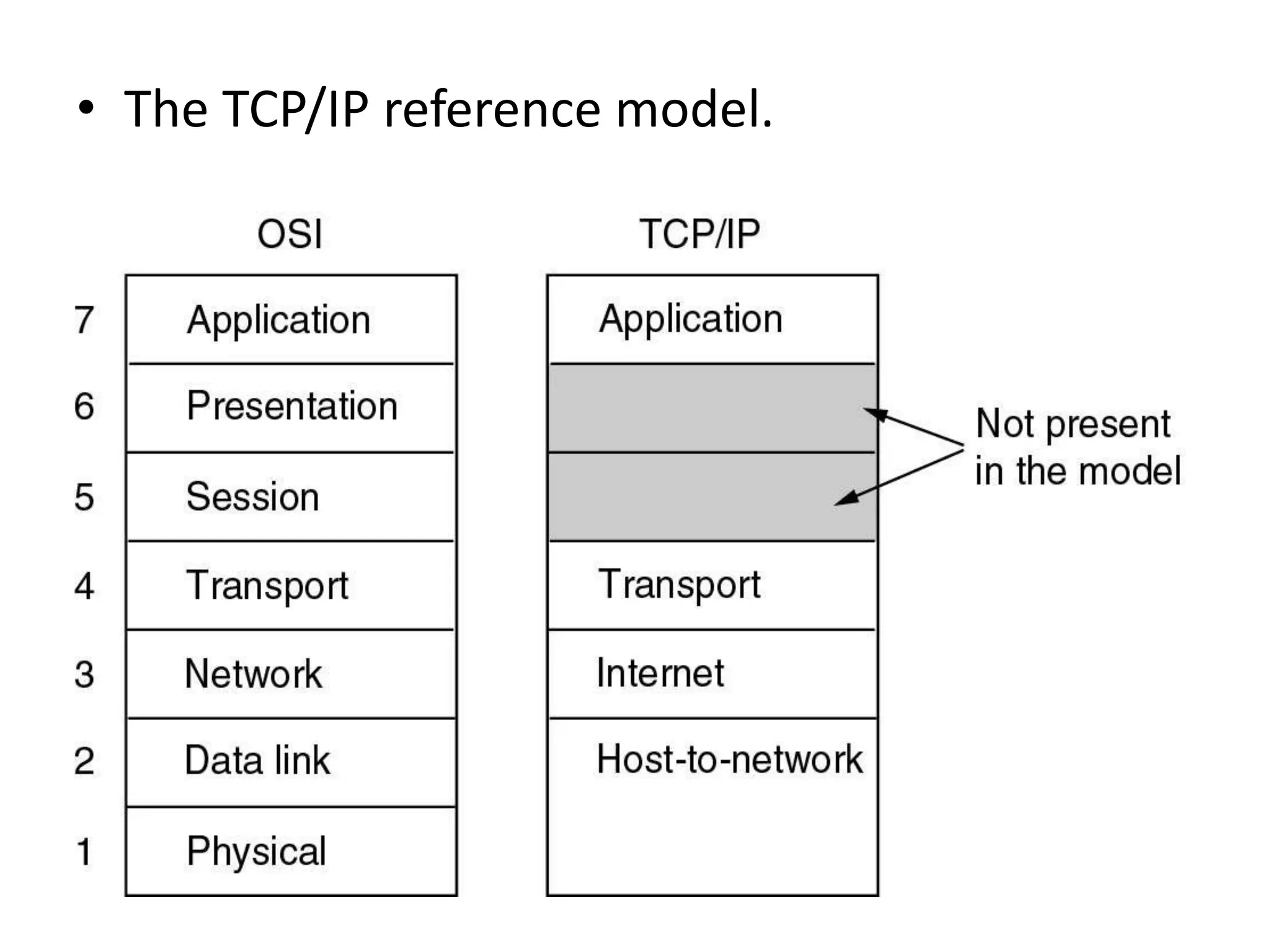 • The TCP/IP reference model. 