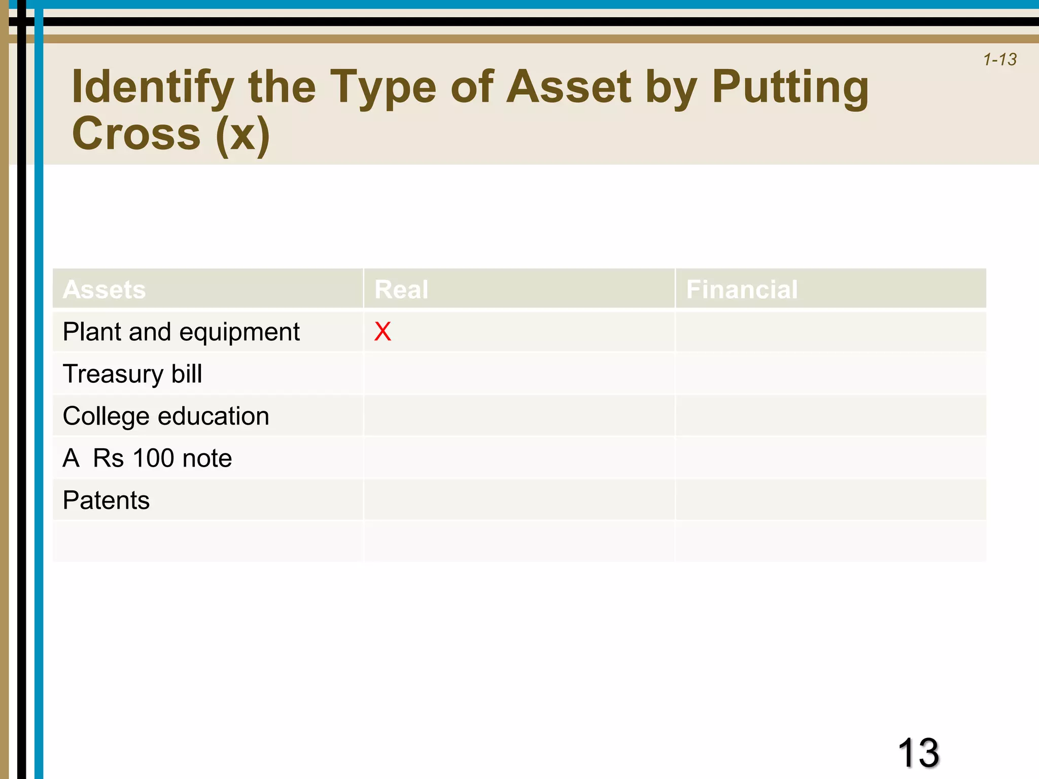 1-13
Identify the Type of Asset by Putting
Cross (x)
Assets Real Financial
Plant and equipment X
Treasury bill
College education
A Rs 100 note
Patents
13
 