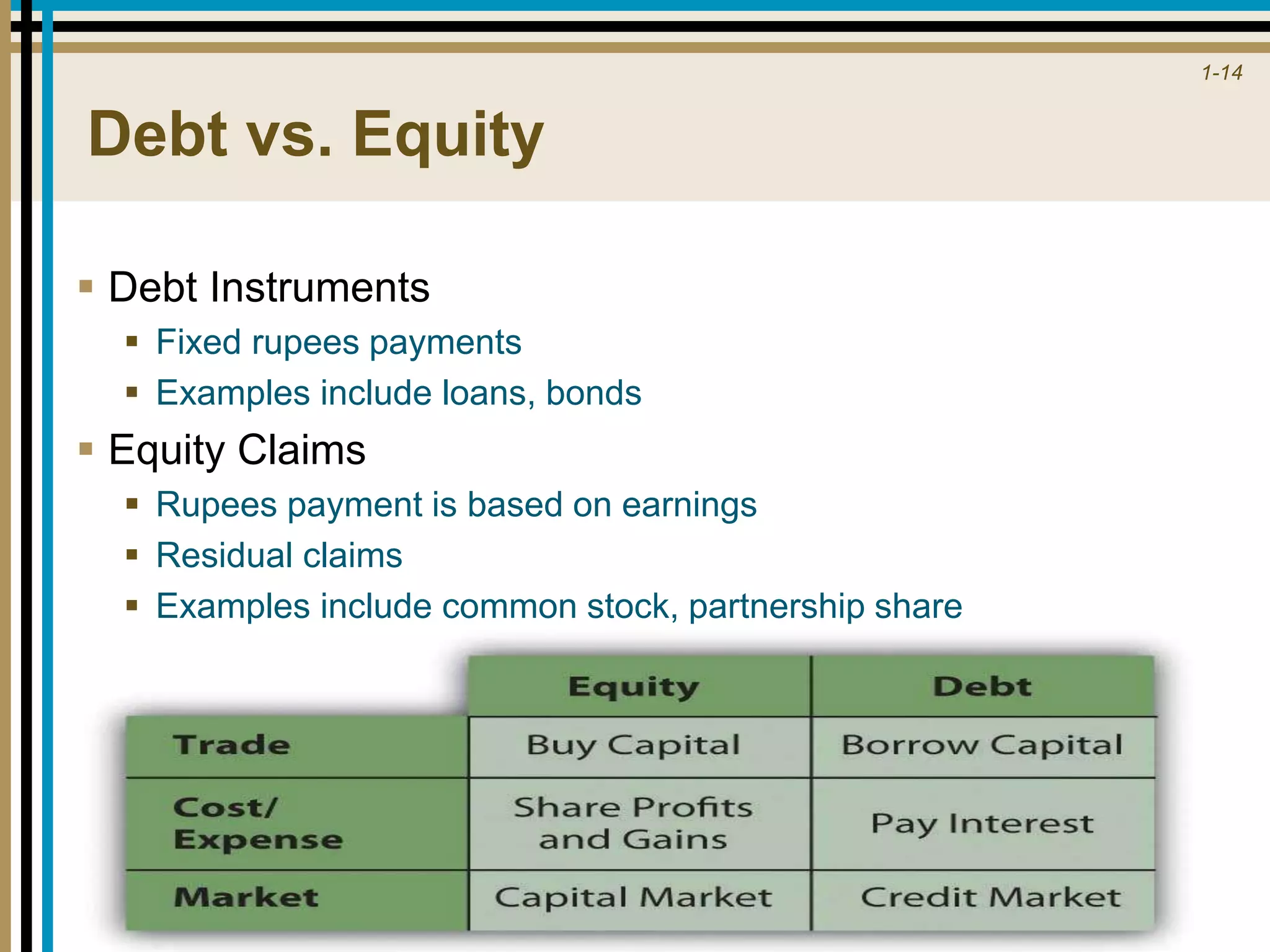 1-14
Debt vs. Equity
 Debt Instruments
 Fixed rupees payments
 Examples include loans, bonds
 Equity Claims
 Rupees payment is based on earnings
 Residual claims
 Examples include common stock, partnership share
 