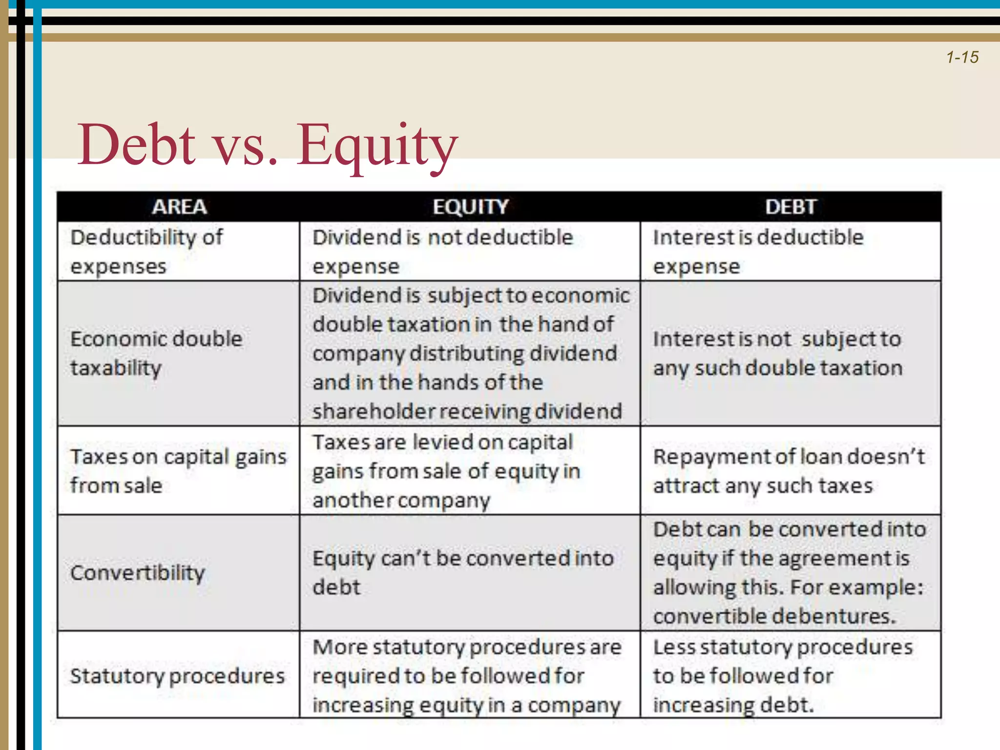 1-15
Debt vs. Equity
 