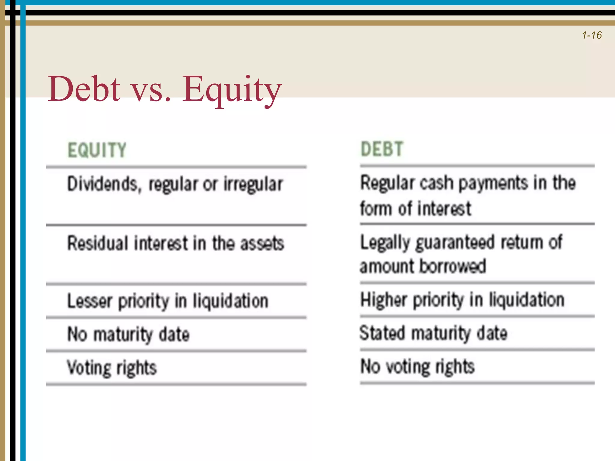 1-16
Debt vs. Equity
 
