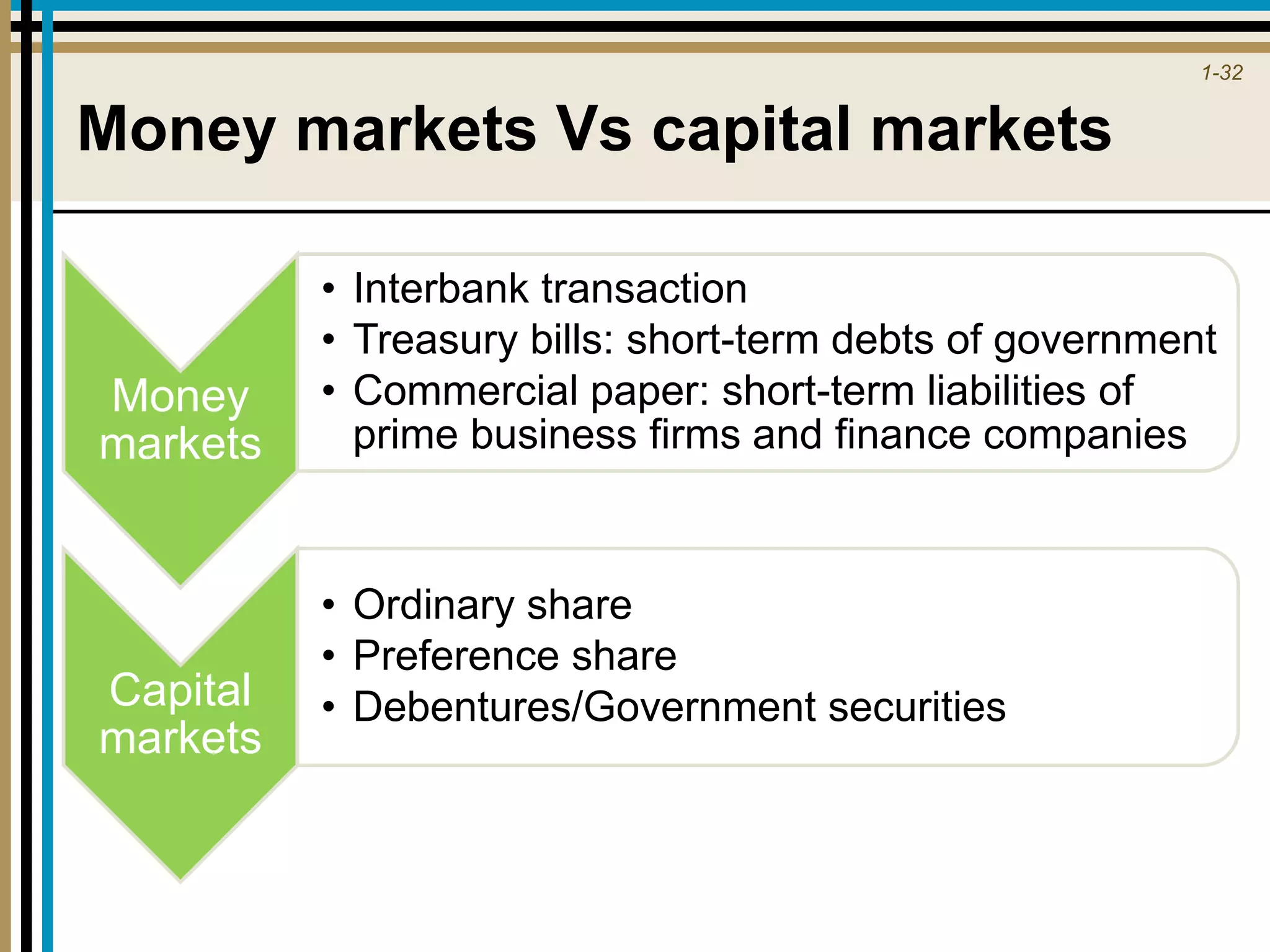 1-32
Money markets Vs capital markets
Money
markets
• Interbank transaction
• Treasury bills: short-term debts of government
• Commercial paper: short-term liabilities of
prime business firms and finance companies
Capital
markets
• Ordinary share
• Preference share
• Debentures/Government securities
 