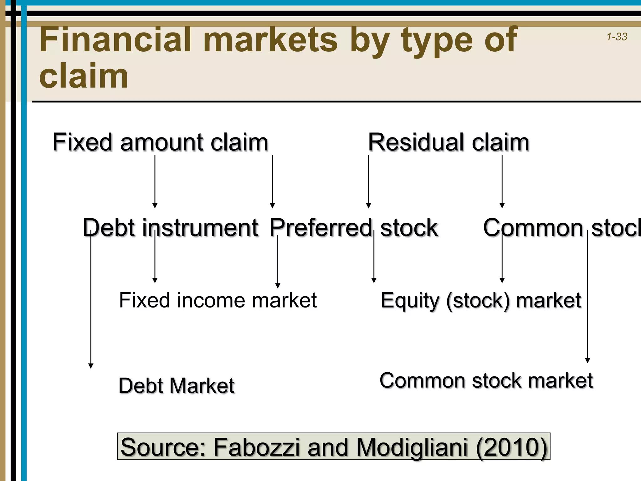 1-33
Financial markets by type of
claim
Fixed income market
Residual claim
Debt instrument Preferred stock Common stock
Fixed amount claim
Equity (stock) market
Debt Market Common stock market
Source: Fabozzi and Modigliani (2010)
 