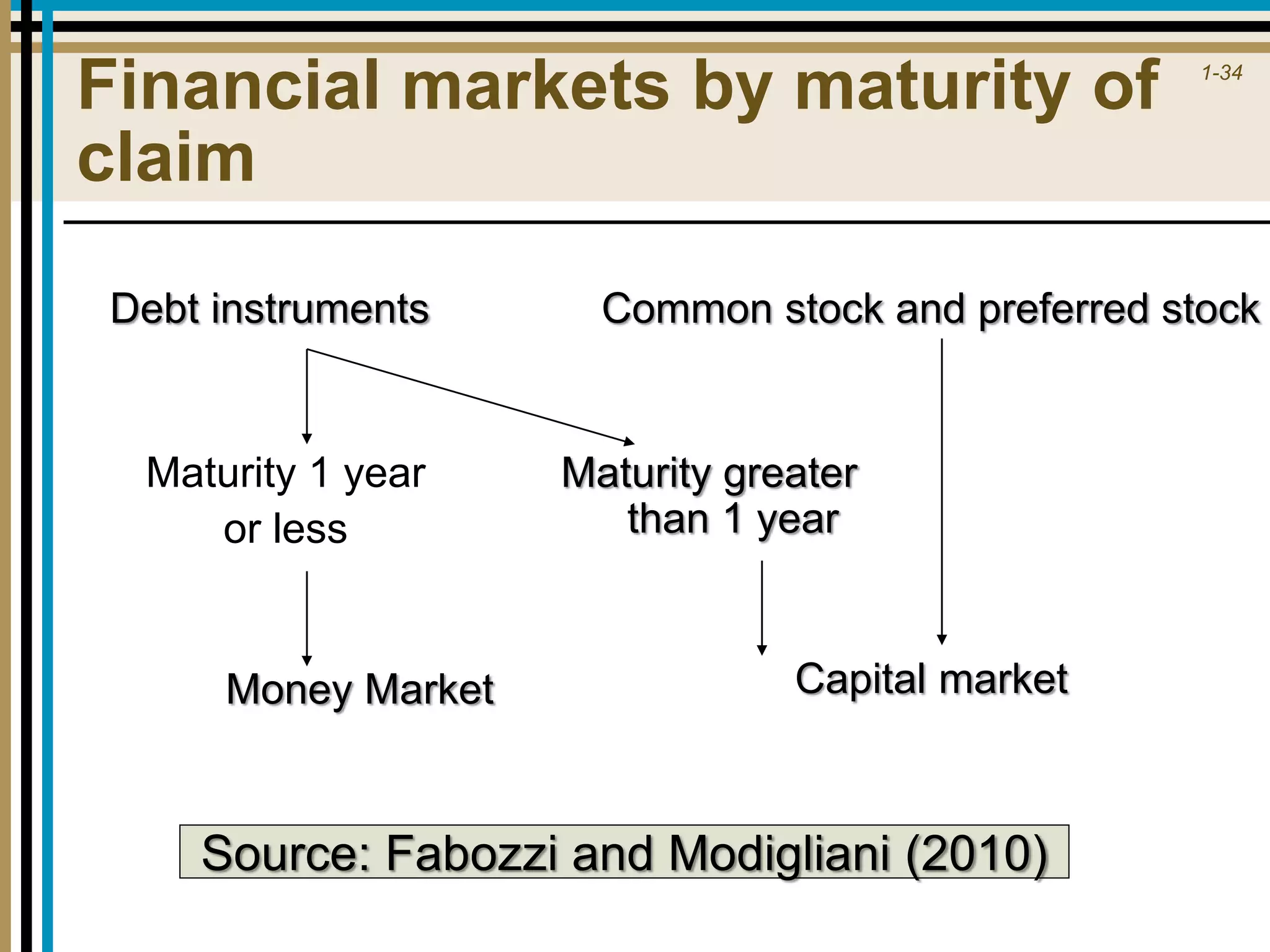 1-34
Financial markets by maturity of
claim
Maturity 1 year
or less
Debt instruments Common stock and preferred stock
Money Market Capital market
Maturity greater
than 1 year
Source: Fabozzi and Modigliani (2010)
 