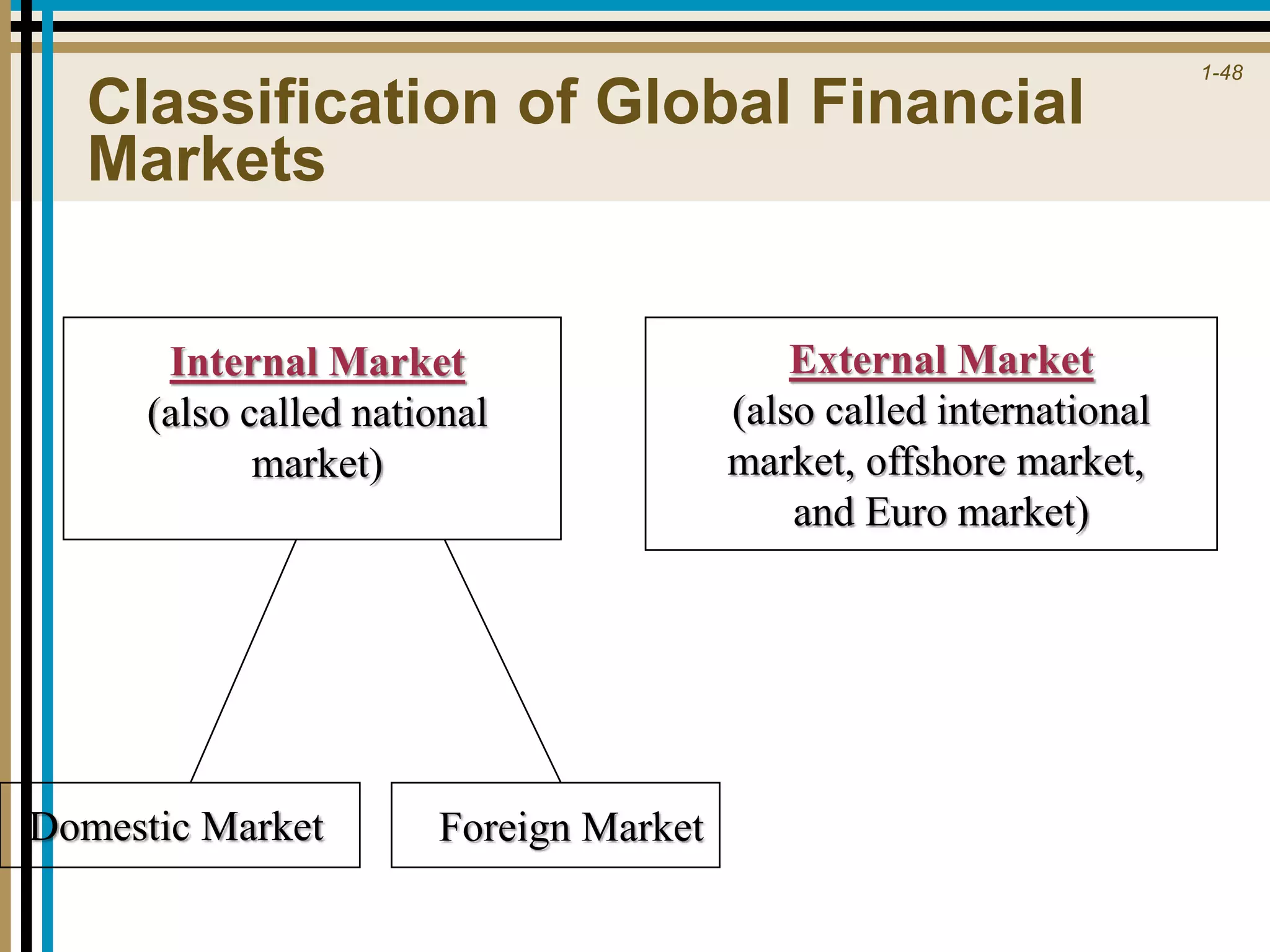 1-48
Classification of Global Financial
Markets
Internal Market
(also called national
market)
External Market
(also called international
market, offshore market,
and Euro market)
Domestic Market Foreign Market
 