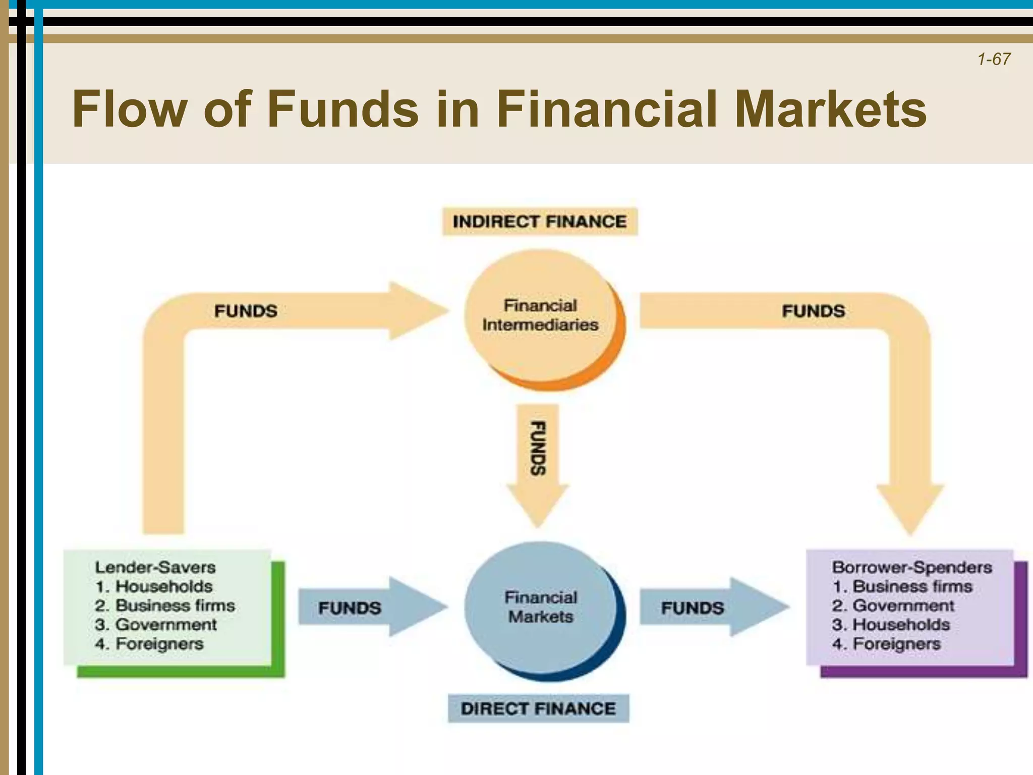 1-67
Flow of Funds in Financial Markets
 