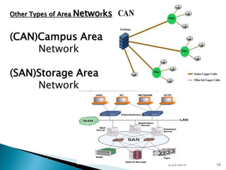 2/25/2019 10
Other Types of Area Networks
(CAN)Campus Area
Network
(SAN)Storage Area
Network
 