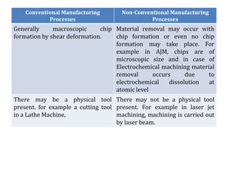 Conventional Manufacturing
Processes
Non-Conventional Manufacturing
Processes
Generally macroscopic chip
formation by shear deformation.
Material removal may occur with
chip formation or even no chip
formation may take place. For
example in AJM, chips are of
microscopic size and in case of
Electrochemical machining material
removal occurs due to
electrochemical dissolution at
atomic level
There may be a physical tool
present. for example a cutting tool
in a Lathe Machine,
There may not be a physical tool
present. For example in laser jet
machining, machining is carried out
by laser beam.
 