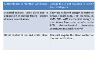 Cutting tool is harder than work piece Cutting tool is not required to harder
than work piece
Material removal takes place due to
application of cutting forces – energy
domain in mechanical
They use different energy domains to
provide machining. For example, in
USM, AJM, WJM mechanical energy is
used to machine material, whereas in
ECM electrochemical dissolution
constitutes material removal.
Direct contact of tool and work –piece Does not require the direct contact of
tool and work piece.
 