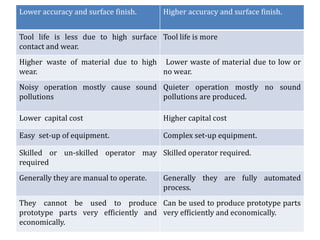 Lower accuracy and surface finish. Higher accuracy and surface finish.
Tool life is less due to high surface
contact and wear.
Tool life is more
Higher waste of material due to high
wear.
Lower waste of material due to low or
no wear.
Noisy operation mostly cause sound
pollutions
Quieter operation mostly no sound
pollutions are produced.
Lower capital cost Higher capital cost
Easy set-up of equipment. Complex set-up equipment.
Skilled or un-skilled operator may
required
Skilled operator required.
Generally they are manual to operate. Generally they are fully automated
process.
They cannot be used to produce
prototype parts very efficiently and
economically.
Can be used to produce prototype parts
very efficiently and economically.
 