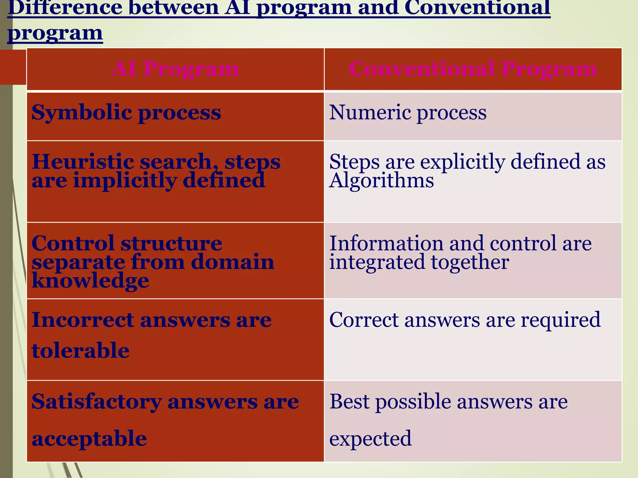 AI Program Conventional Program
Symbolic process Numeric process
Heuristic search, steps
are implicitly defined
Steps are explicitly defined as
Algorithms
Control structure
separate from domain
knowledge
Information and control are
integrated together
Incorrect answers are
tolerable
Correct answers are required
Satisfactory answers are
acceptable
Best possible answers are
expected
Difference between AI program and Conventional
program
 