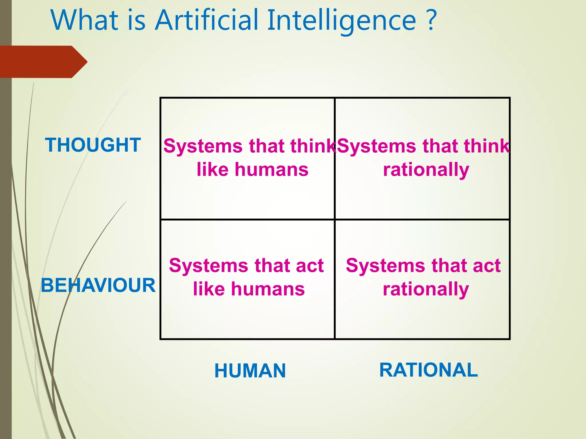 What is Artificial Intelligence ?
Systems that act
rationally
Systems that think
like humans
Systems that think
rationally
Systems that act
like humans
THOUGHT
BEHAVIOUR
HUMAN RATIONAL
 