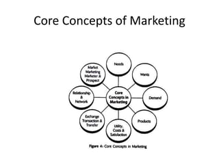 Core Concepts of Marketing
 