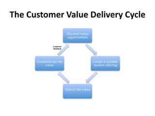 The Customer Value Delivery Cycle
 