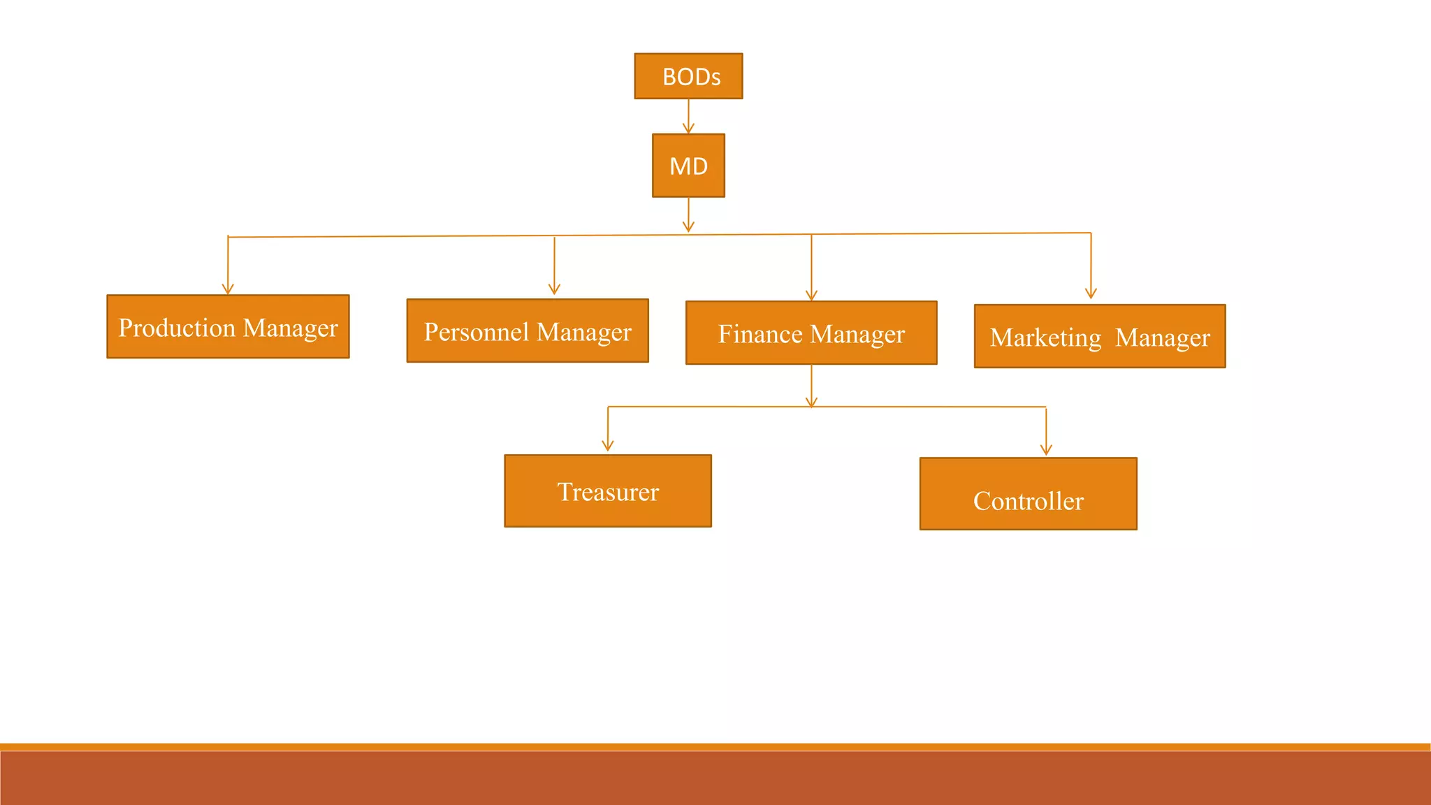 BODs
MD
Production Manager Personnel Manager Finance Manager Marketing Manager
Treasurer Controller
 