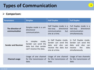 A. B. Shinde
Types of Communication
 Comparison:
16
Parameters Simplex Half Duplex Full Duplex
The direction of
communication
Simplex mode is a uni-
directional
communication.
Half Duplex mode is a
two-way directional
communication but
one at a time.
Full Duplex mode is a
two-way directional
communication
simultaneously.
Sender and Receiver
In simplex mode,
Sender can send the
data but that sender
can’t receive the data.
In Half Duplex mode,
Sender can send the
data and also can
receive the data but
one at a time.
In Full Duplex mode,
Sender can send the
data and also can
receive the data
simultaneously
Channel usage
Usage of one channel
for the transmission of
data.
Usage of one channel
for the transmission of
data.
Usage of two channels
for the transmission of
data.
 
